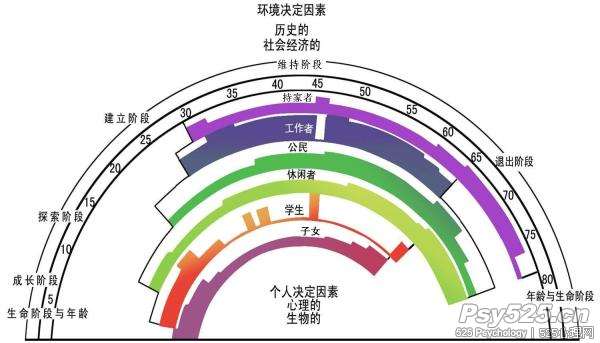 生涯彩虹图